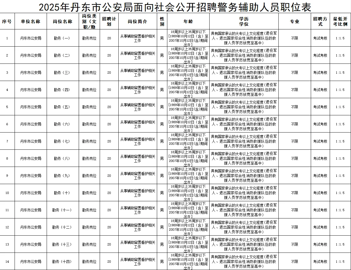 丹东市公安局招聘警务辅助人员公告542人