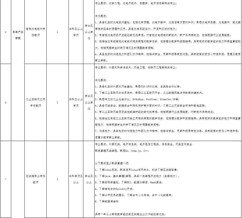 福州软件职业技术学院2025年招聘信息