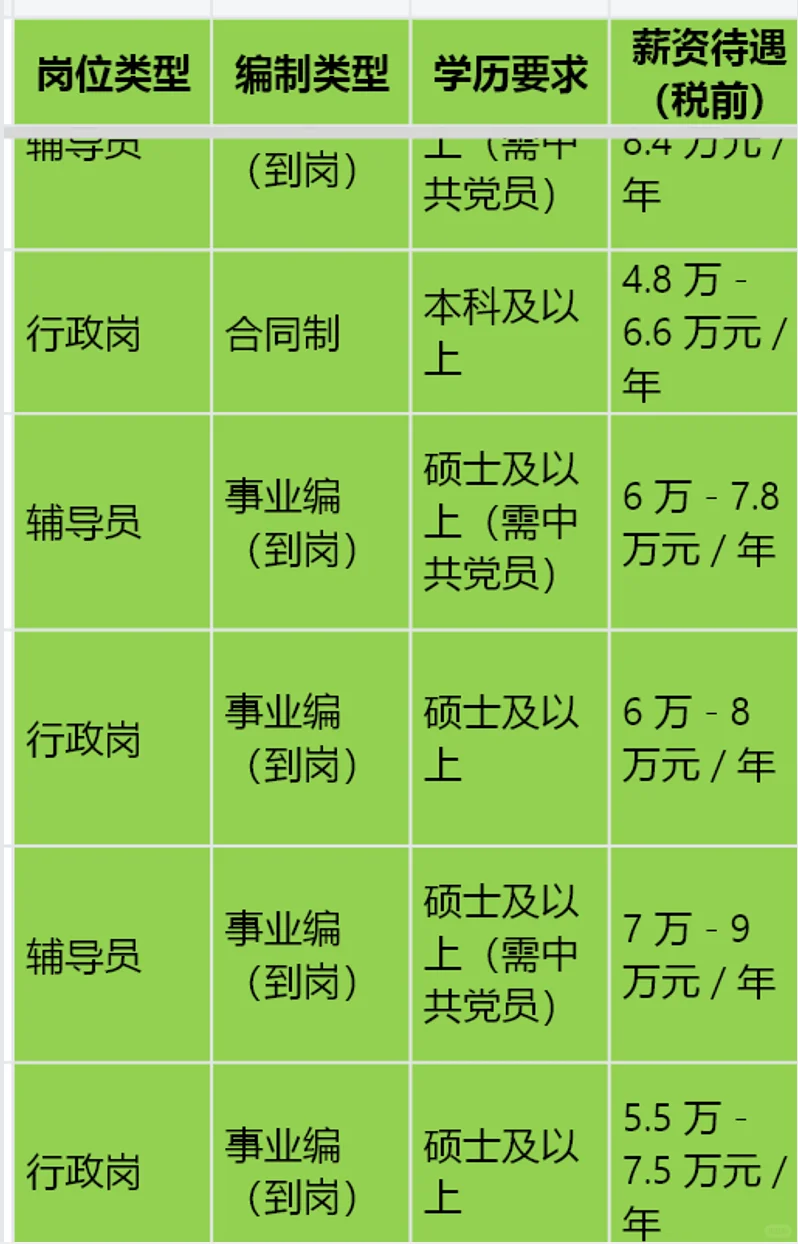 近期贵州大学大专行政管理岗辅导员招聘薪资