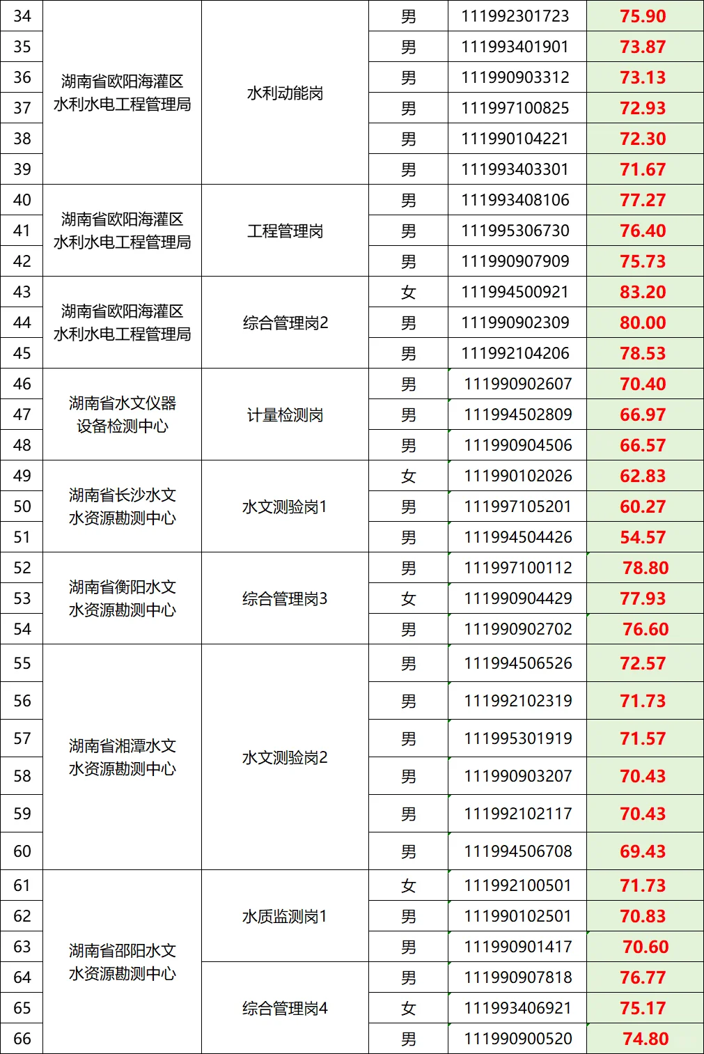 🔥25湖南水利厅事业单位聘108人进面公告