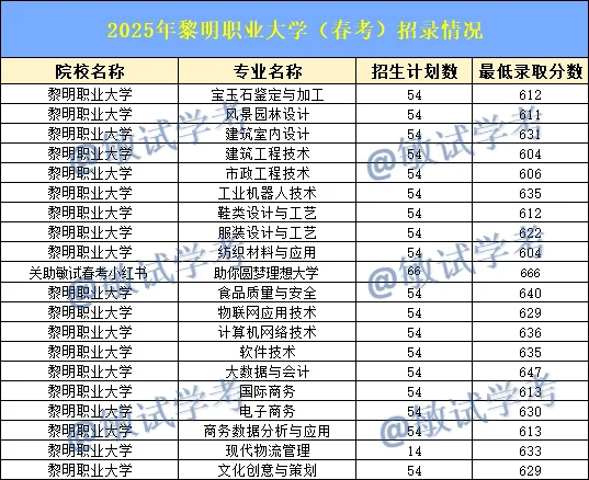 明年春考620分上不了福建“双高计划”！！