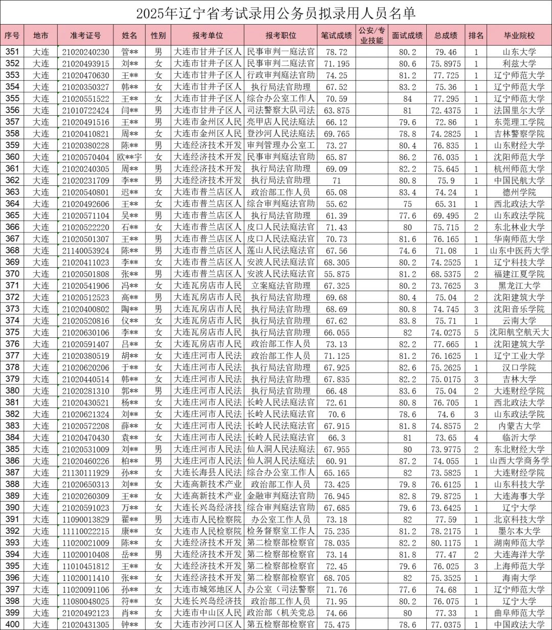 25辽宁大连公务员公示名单（一二三四）全啦