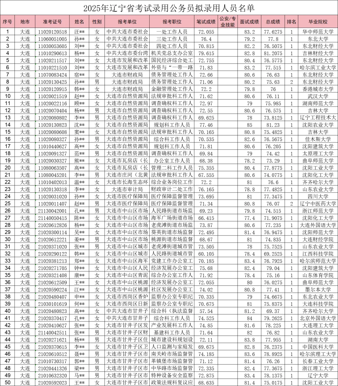 25辽宁大连公务员公示名单（一二三四）全啦
