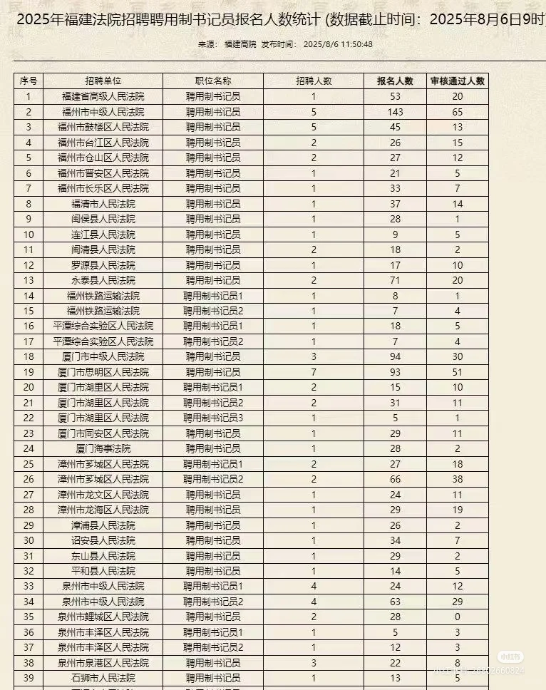 福建书记员报名数据！