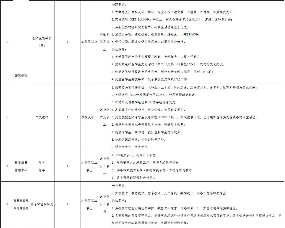 福州软件职业技术学院2025年招聘信息