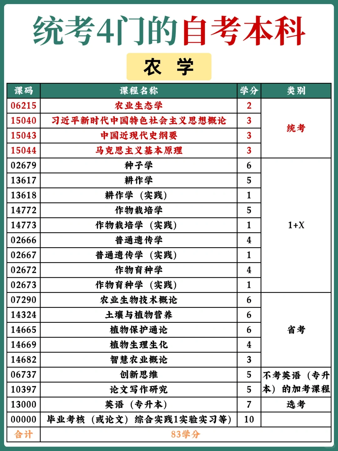 📣今日小自考专业——农学