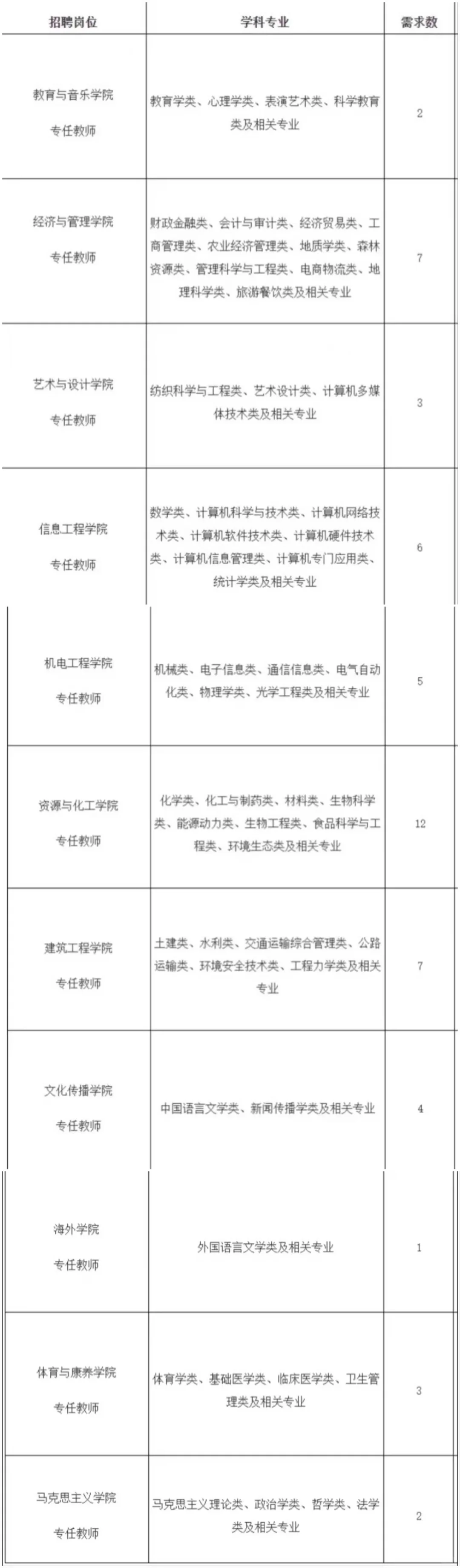 有编，公办高校，硕士即可！