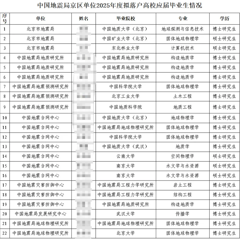 中国地震局招聘落户北京公示