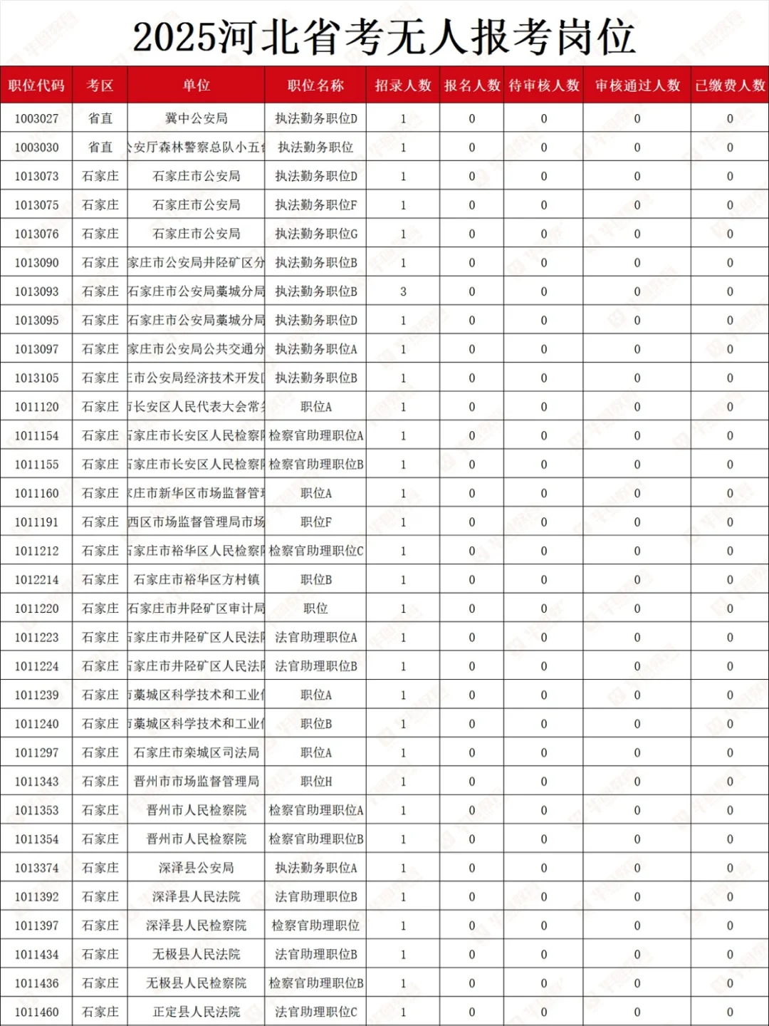 快来捡漏😨河北省考还有这么多无人报考