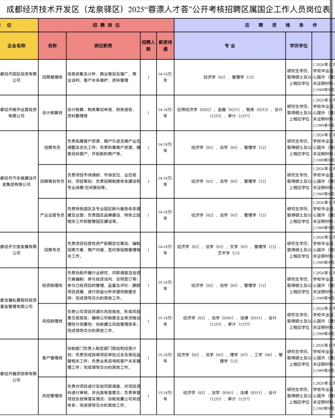 2025下半年成都市龙泉驿区国企考核招聘10人