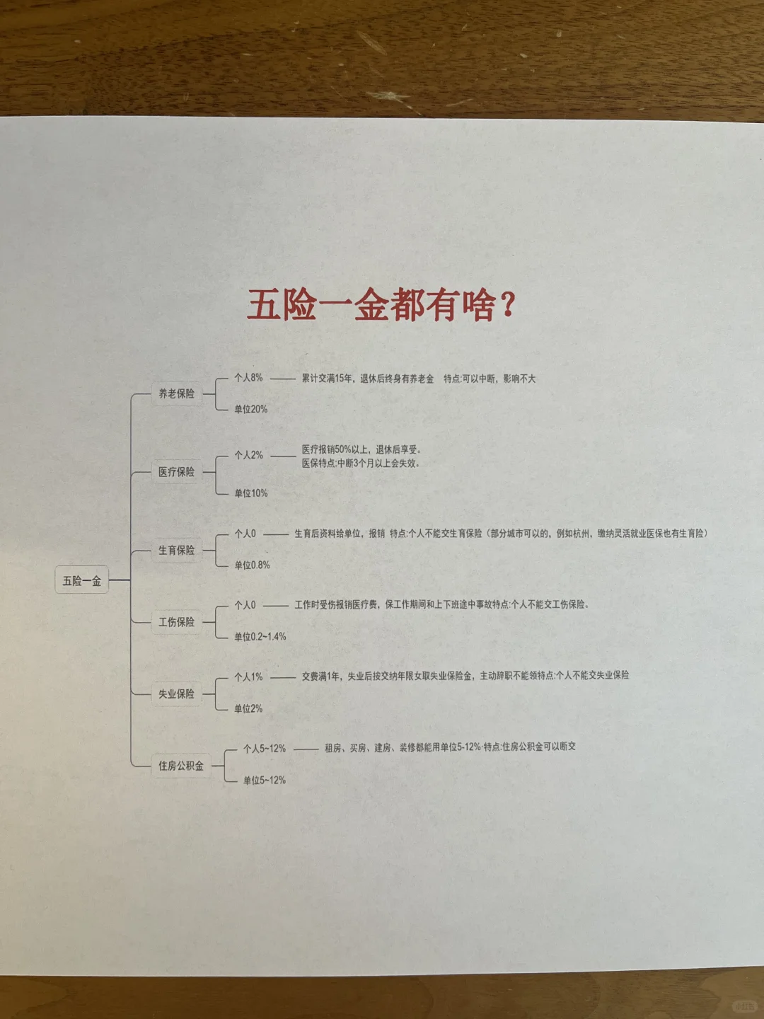学校不教 但是你必须得懂的五险一金
