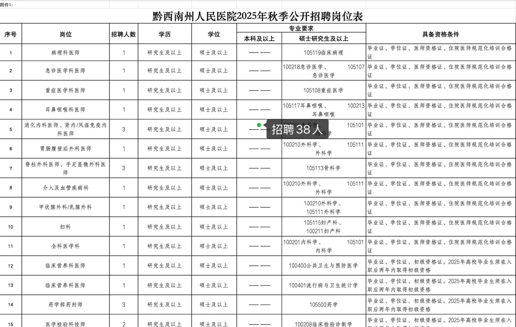 黔西南医疗系统招聘84人