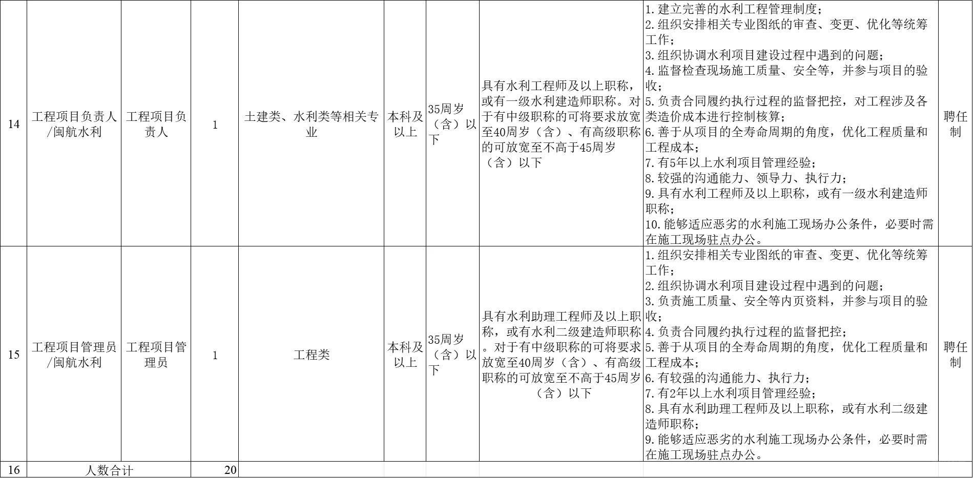 综合岗!福州国企水投集团招20人,笔试综基