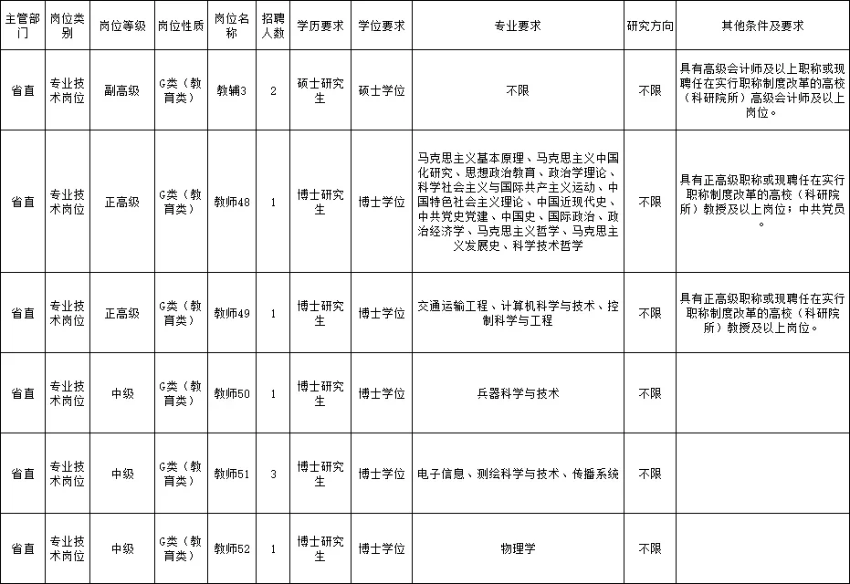 惊呆❗️省属高校学院公开招聘人员❗️