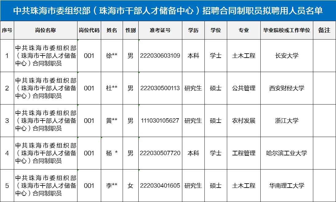 恭喜恭喜！中共珠海市委组织部拟聘公示！