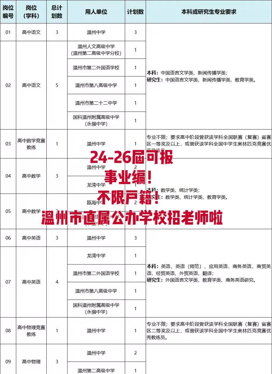 事业编！不限户籍！温州市教育局聘教师48名