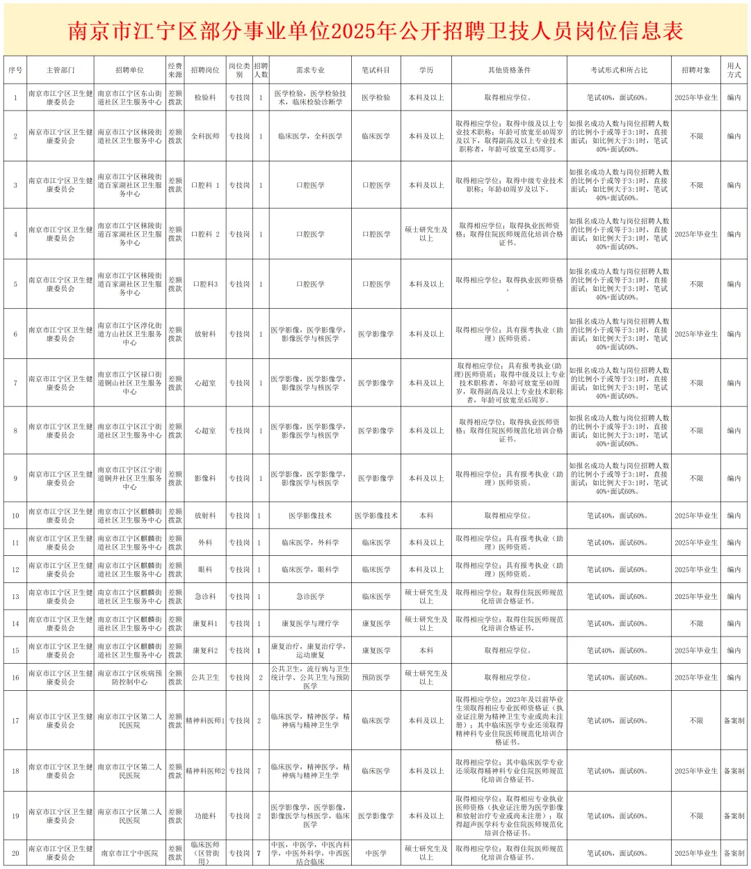 南京江宁卫健招35人 含17个编制岗