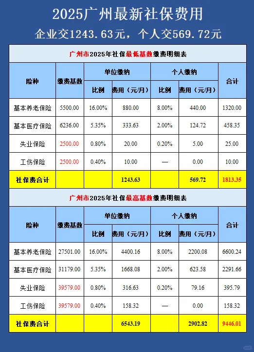 🔥【2025广州职工社保缴费明细】