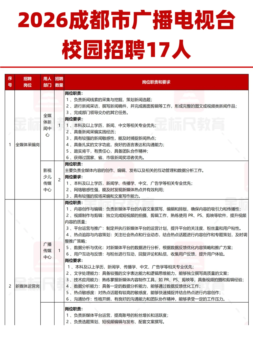 2026成都市广播电视台校园招聘17人