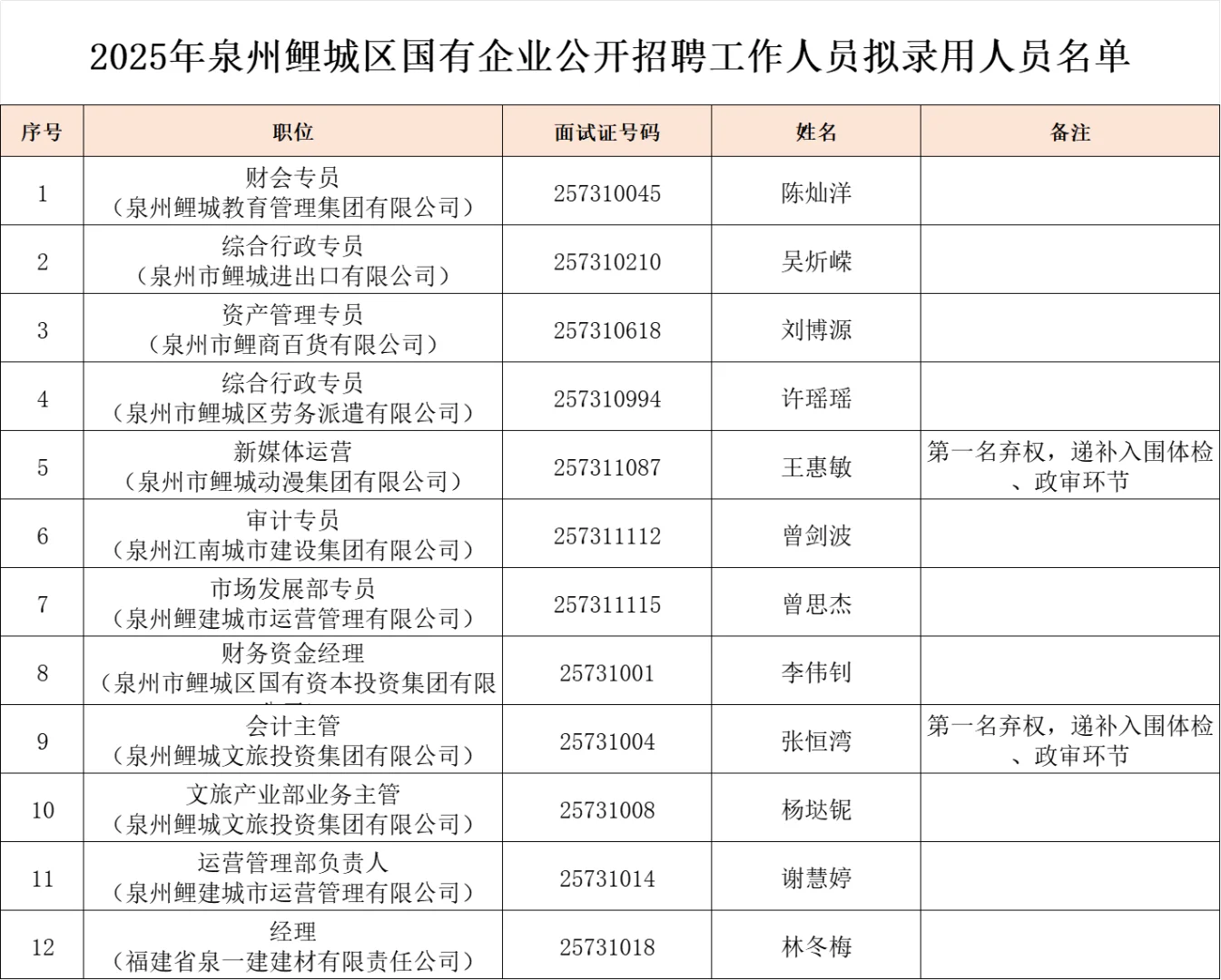 这是泉州鲤城区国企今年招聘的录用人员名单