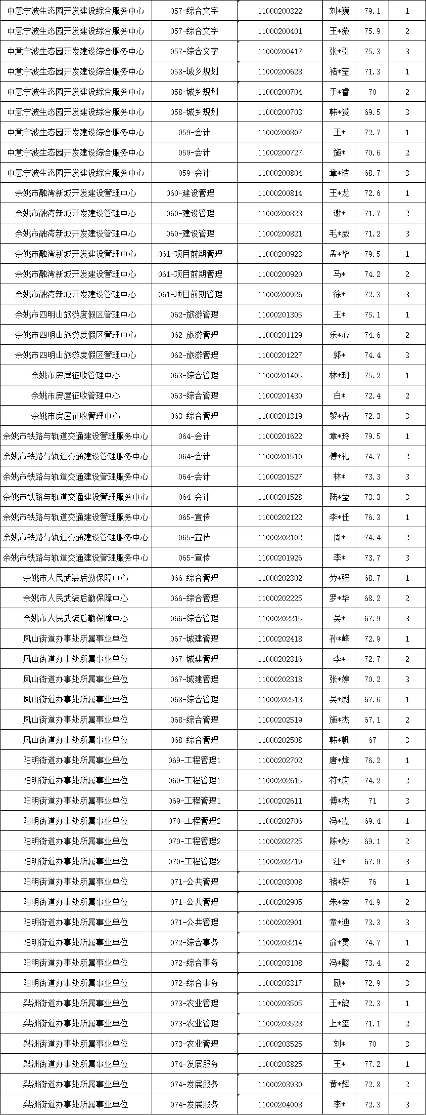 2025余姚事业单位笔试成绩已出！