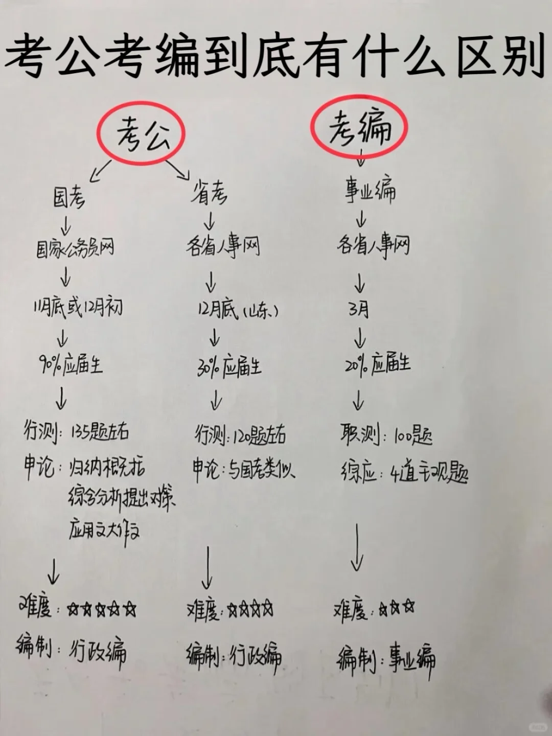 都十月了，还分不清考公考编的真的别考了…