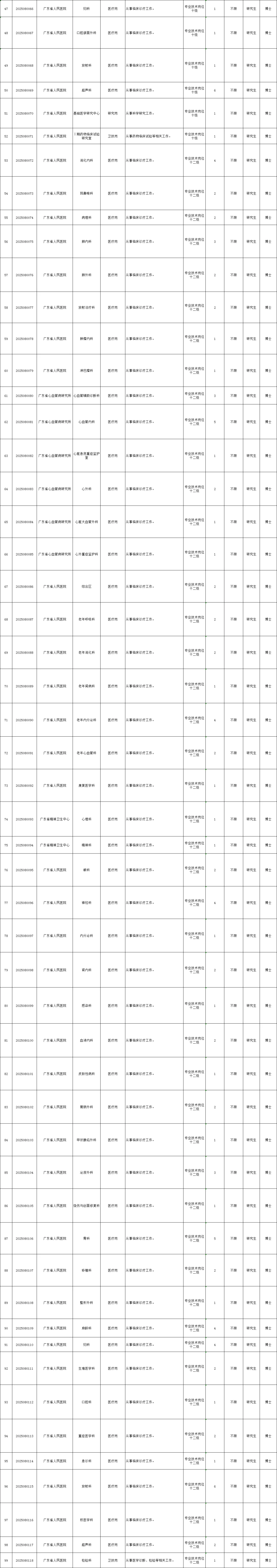 广东人民医院好缺编制，居然招184人！