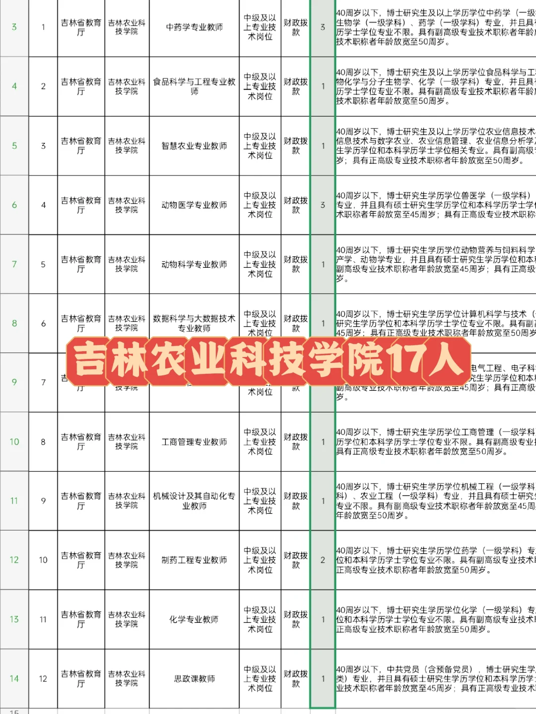 2024年吉林农业科技学院高级人才17人