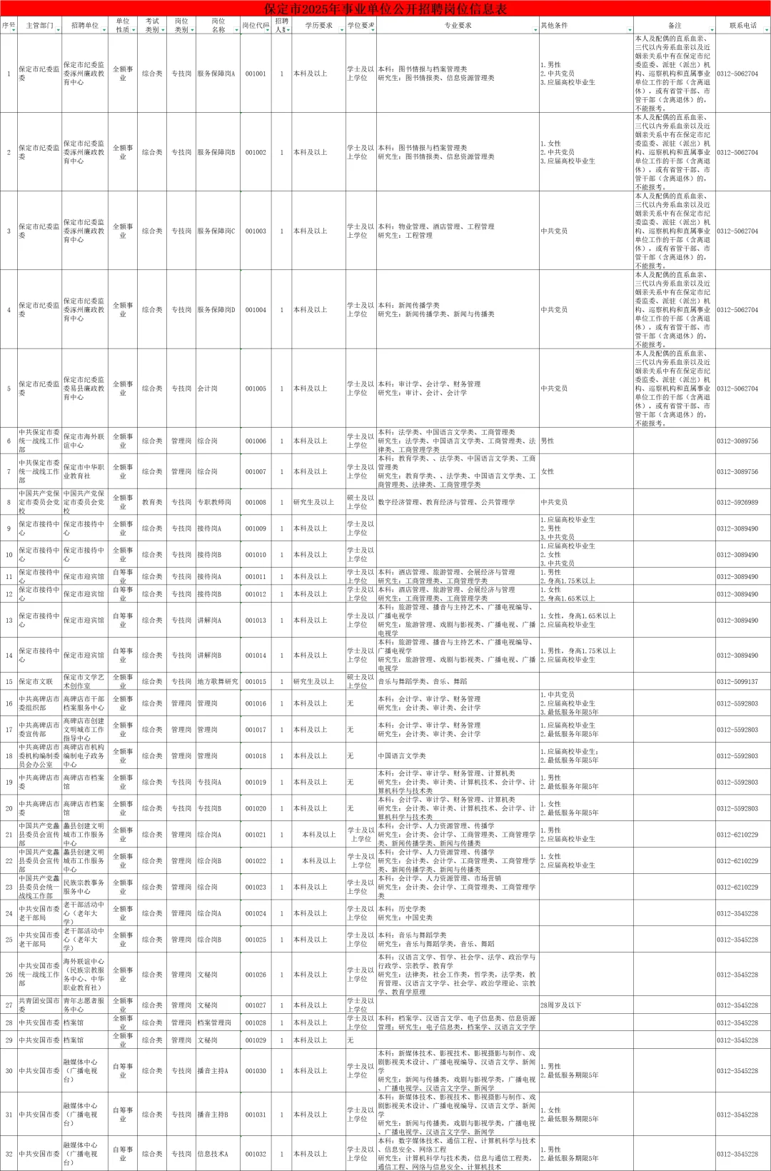 保定地区事业单位招聘信息（完整版）