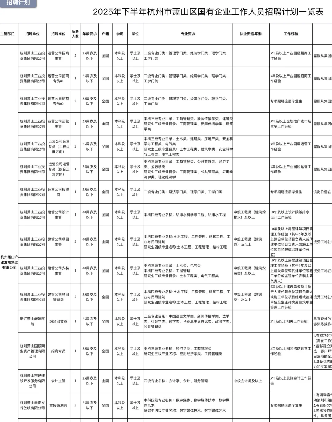 萧山又招人了！杭州市萧山区国企招聘52人！