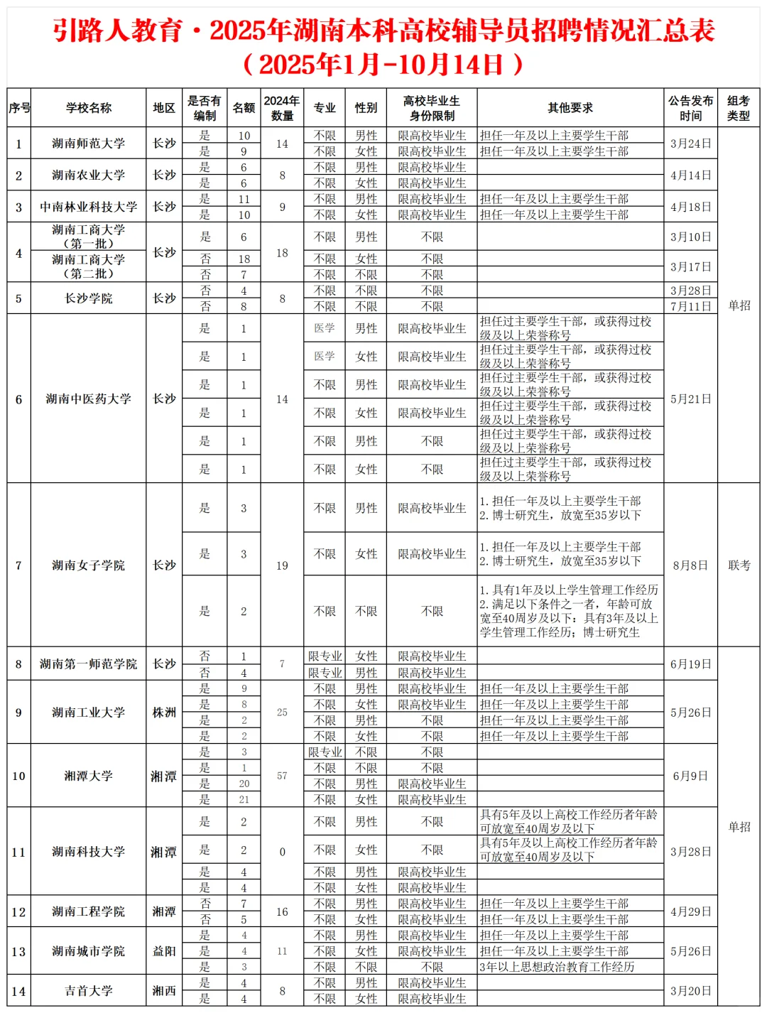 2025年湖南本科高校：辅导员招聘数据分析
