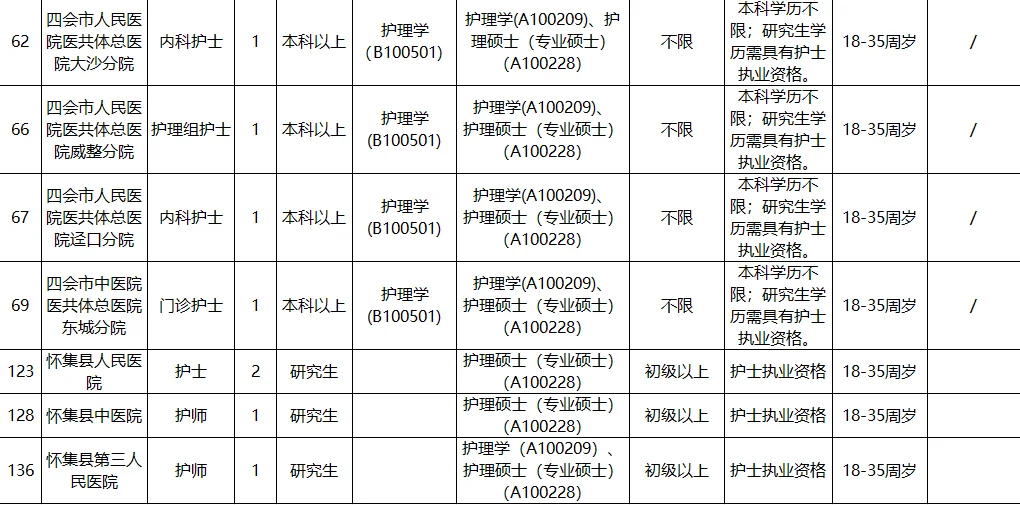 肇庆市卫生健康系统事业单位招聘护理18名！