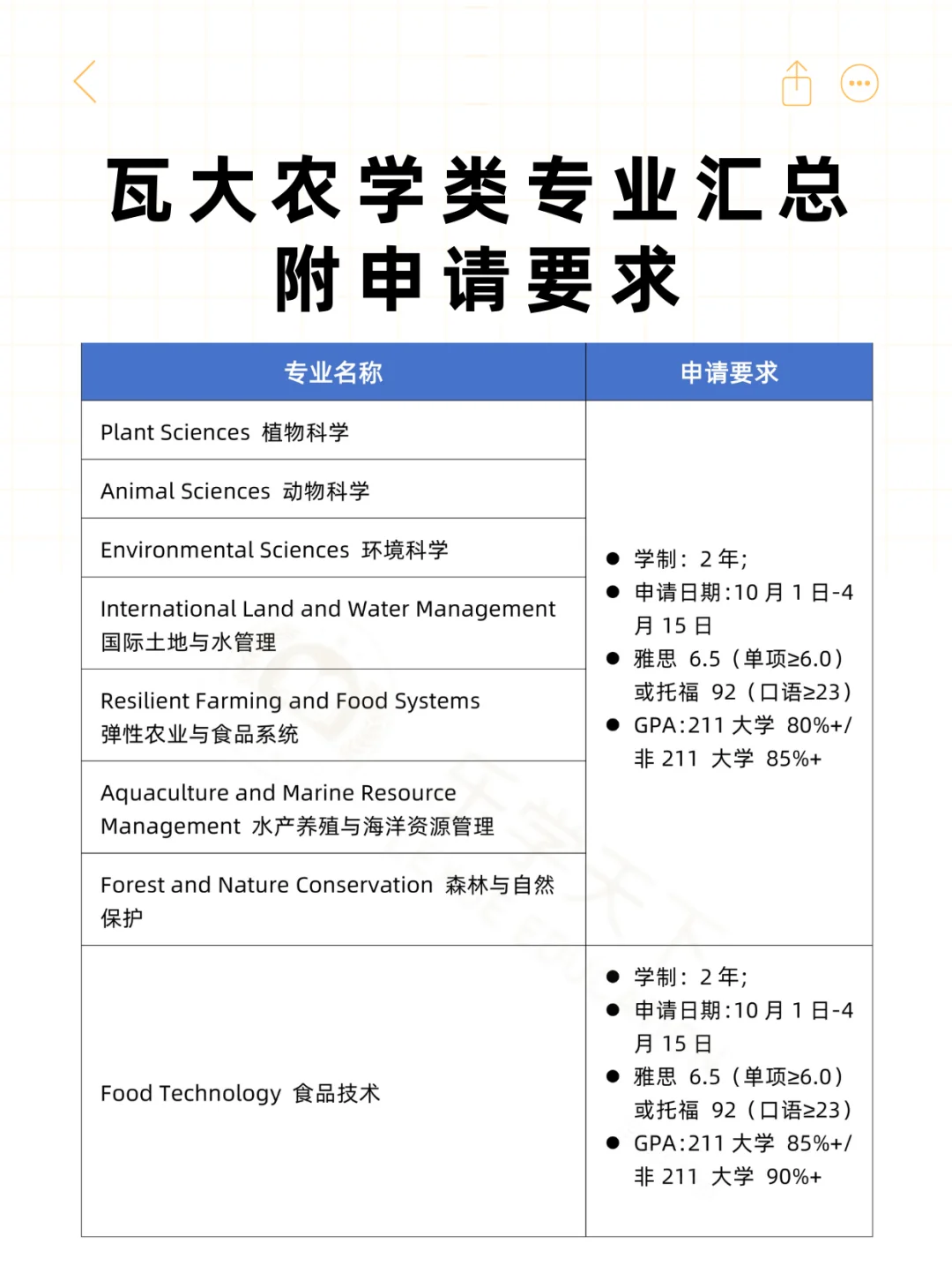 农业/林业/食品/环境…荷兰留学都领先？！