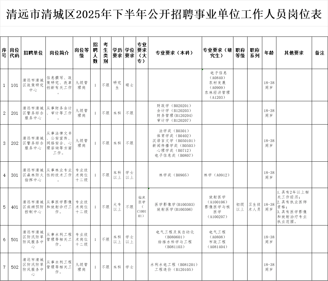 最新消息！清远市清城区事业单位招聘开始啦