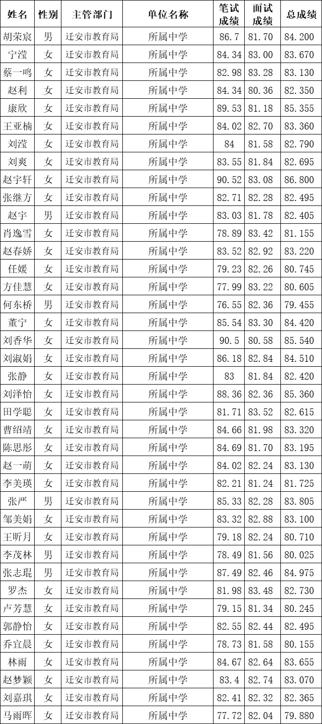 恭喜上岸！迁安事业单位上岸名单公示！
