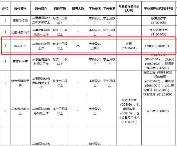 总院人民医院，招护理25名，专科起