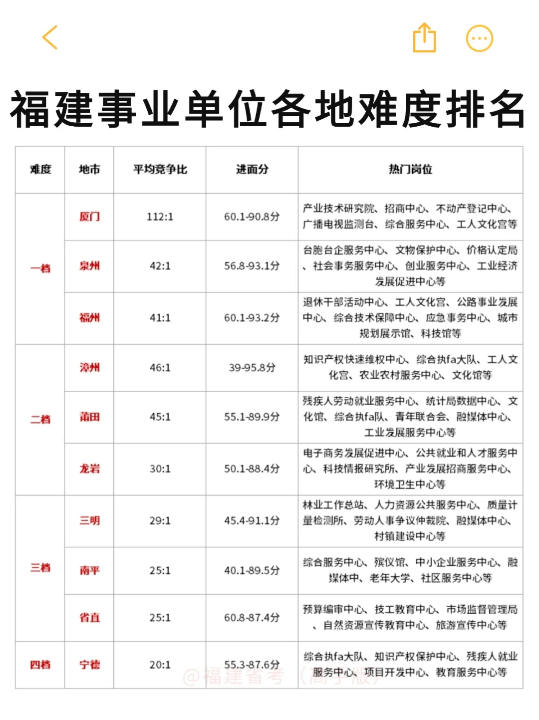 福建事业单位各地难度排名