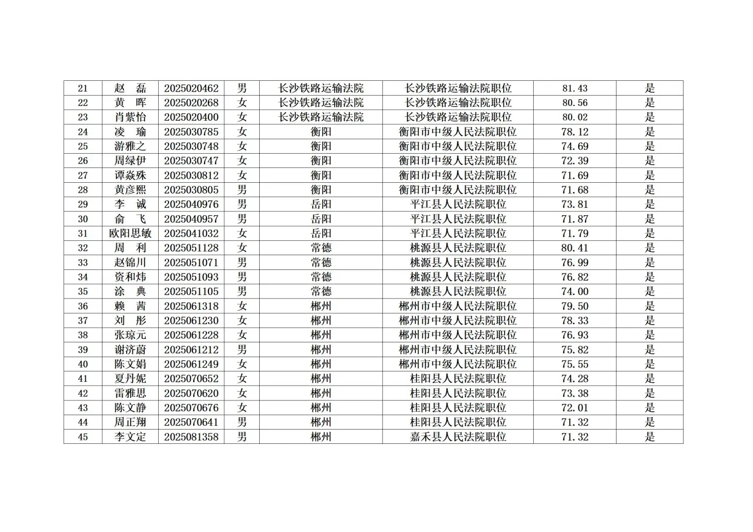 恭喜！2025年湖南法院书记员体检名单已出