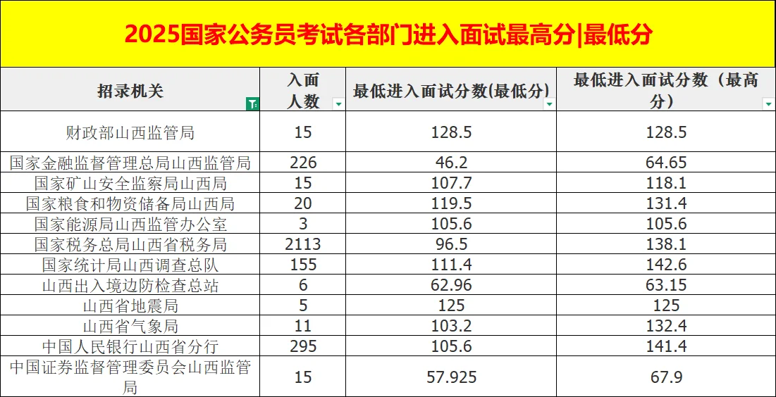 2025国家公务员考试各部门进入面试分数