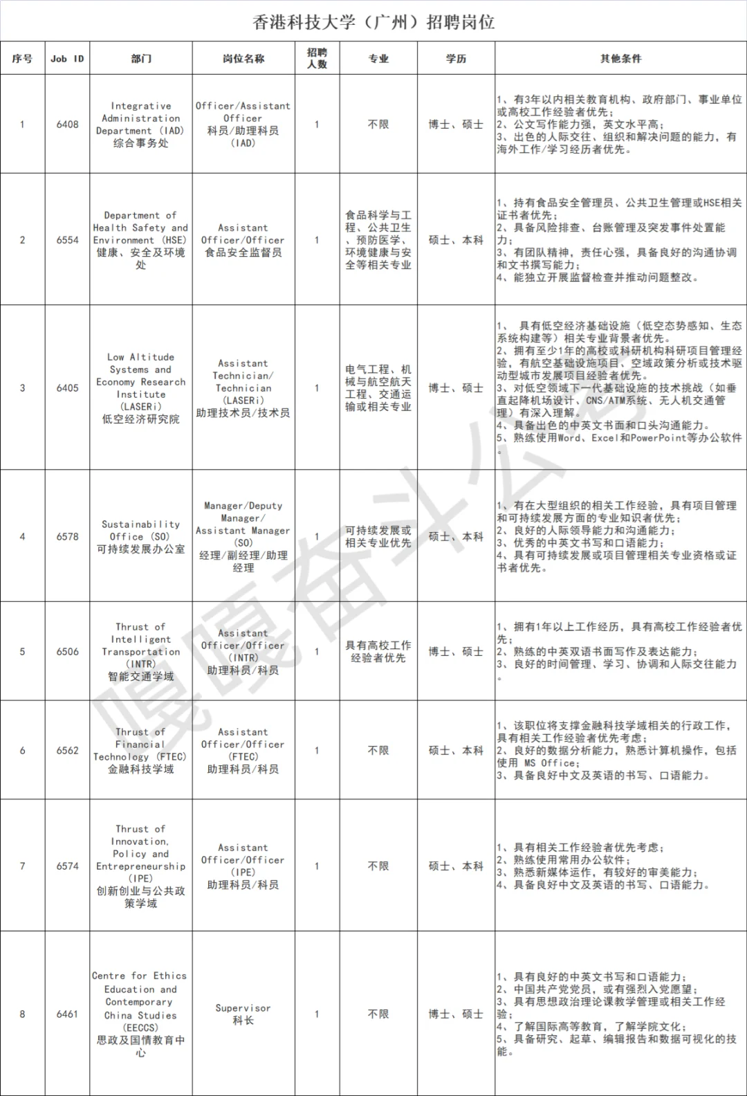 香港科技大学广州校区招聘来啦🔥
