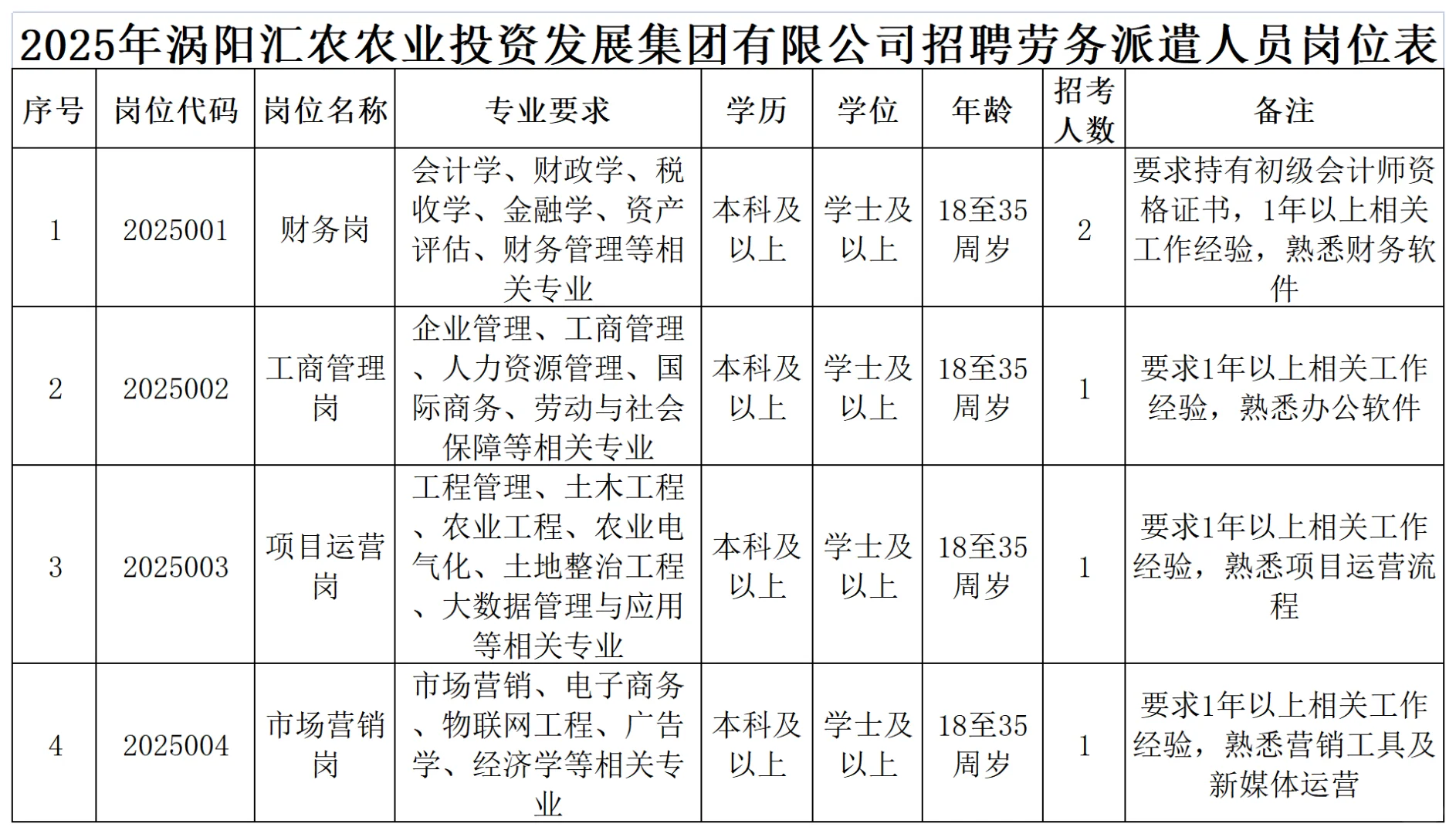 2025年亳州涡阳汇农农业投资公司招聘5人
