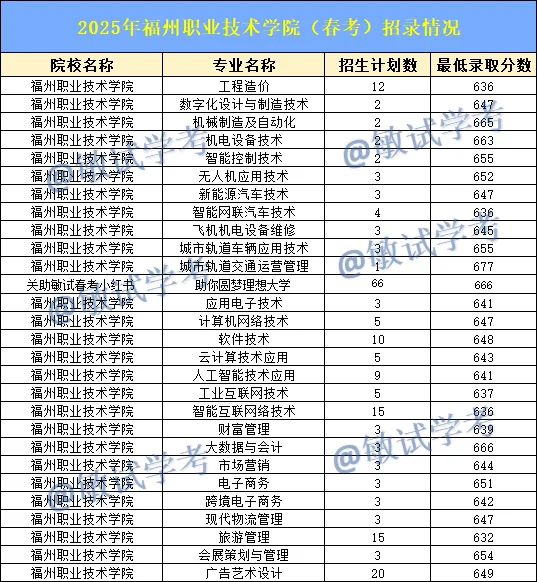 明年春考620分上不了福建“双高计划”！！