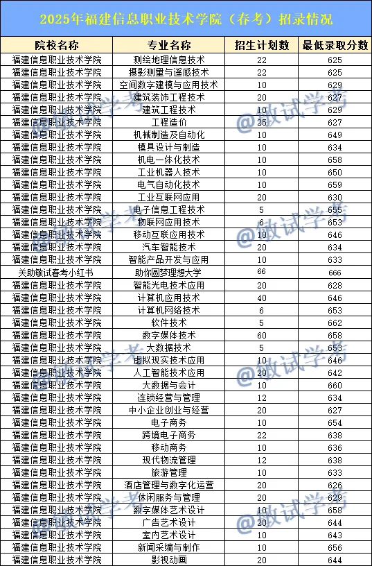 明年春考620分上不了福建“双高计划”！！