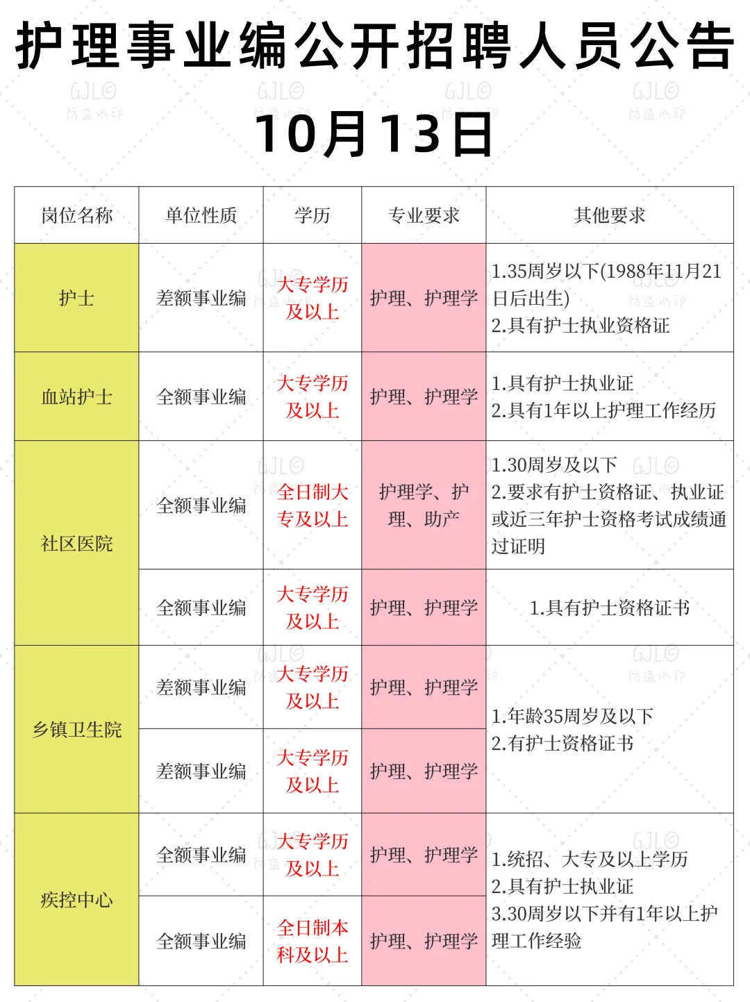 10.13日护理事业编公开招聘公告