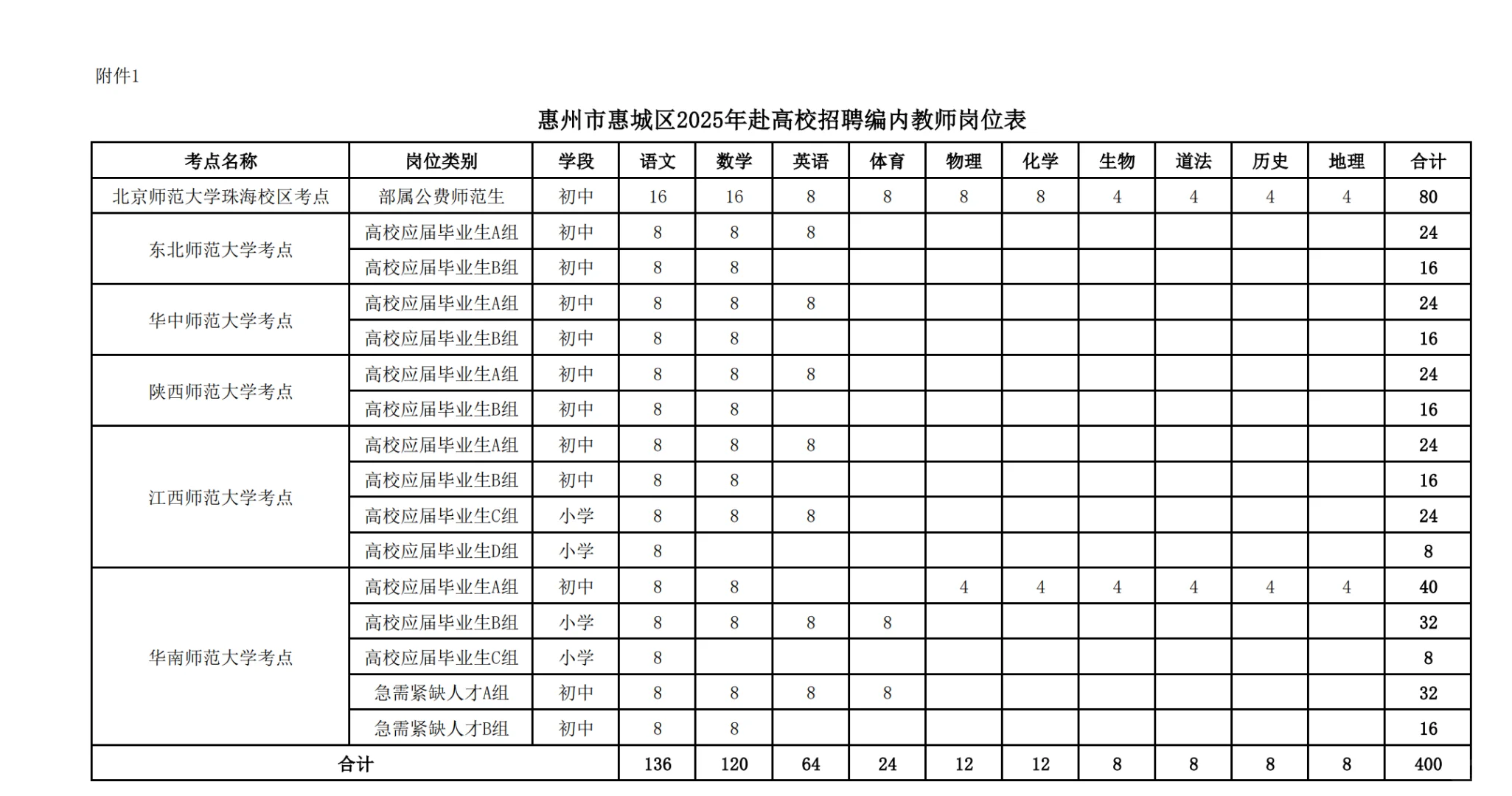400 个编制！惠州惠城教师校招时隔2年再现