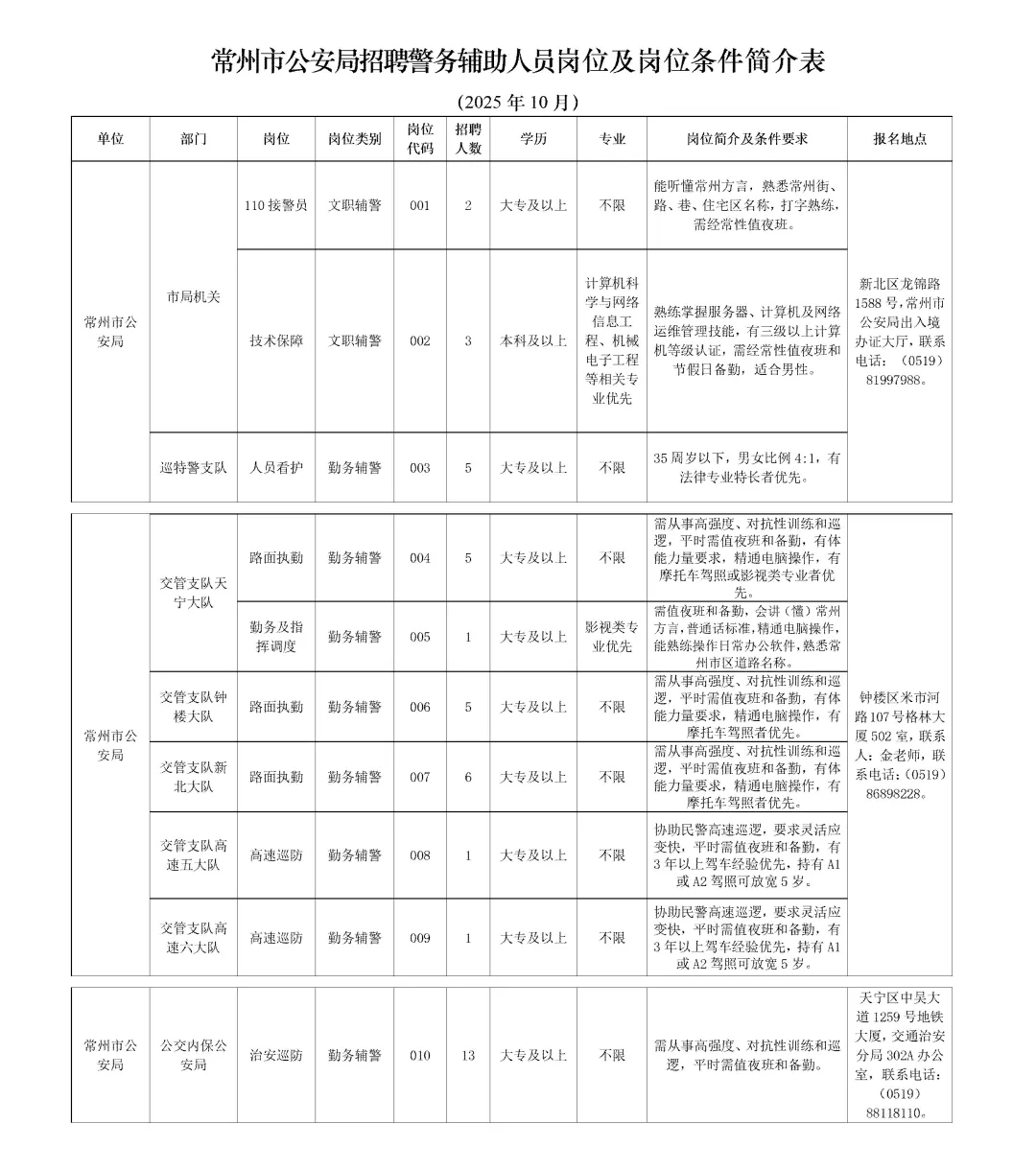 2025年常州市G安局招聘辅警42人