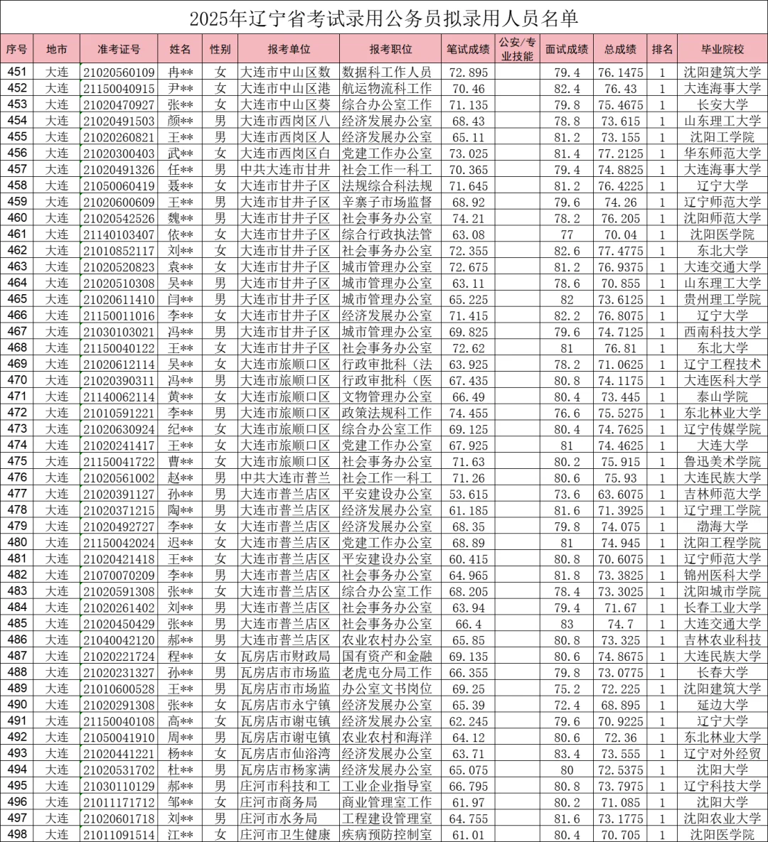 25辽宁大连公务员公示名单（一二三四）全啦