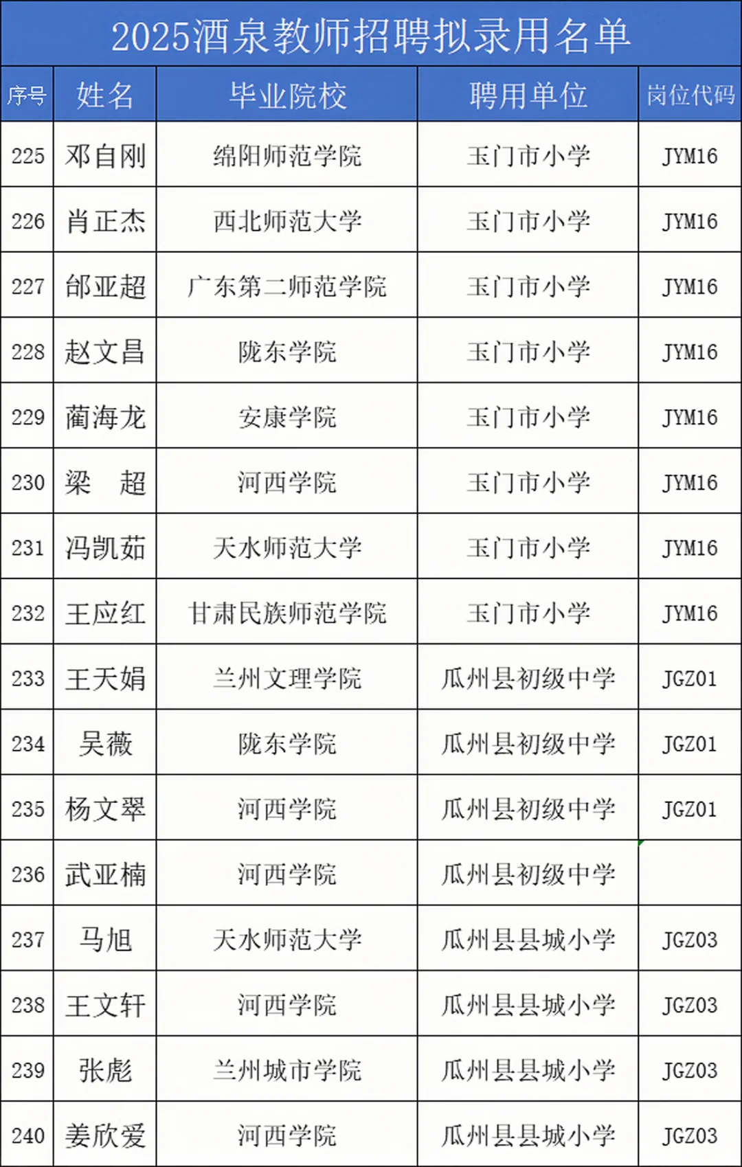 25酒泉教师拟录用名单