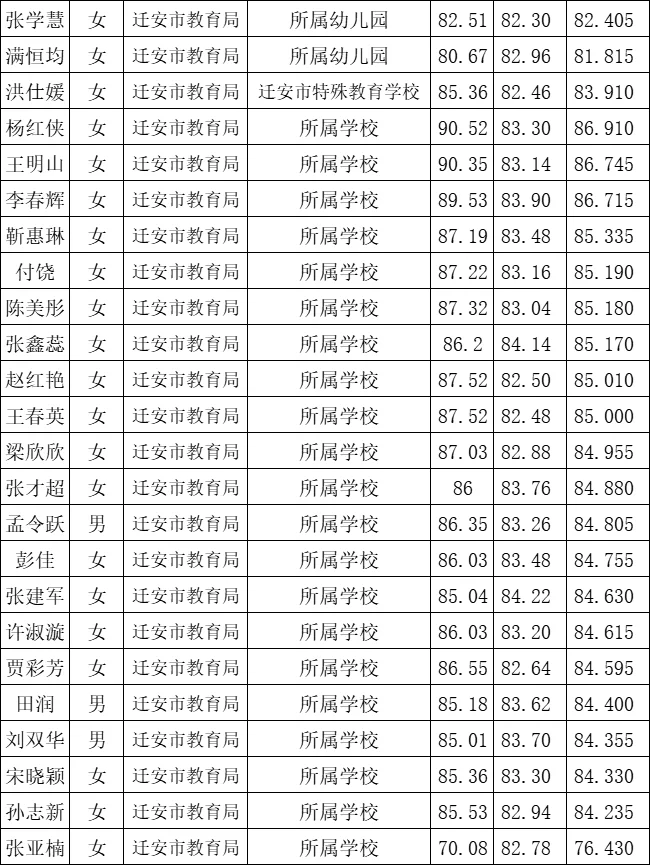 恭喜上岸！迁安事业单位上岸名单公示！