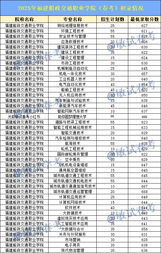 明年春考620分上不了福建“双高计划”！！